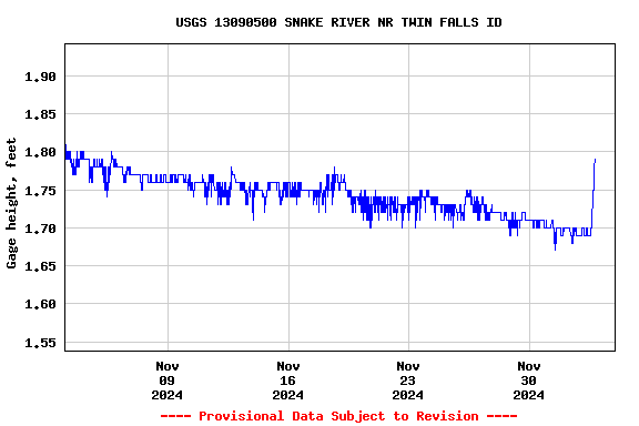 Graph of  Gage height, feet