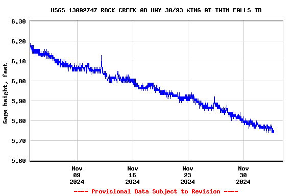 Graph of  Gage height, feet