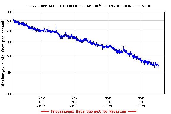 Graph of  Discharge, cubic feet per second