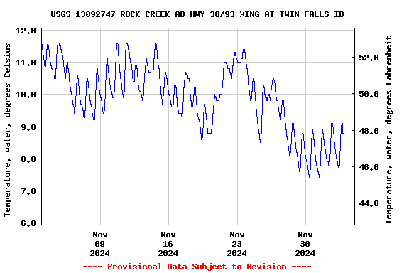 Graph of  Temperature, water, degrees Celsius