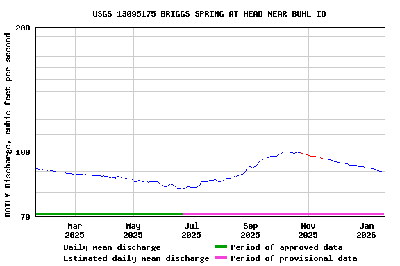 Graph of DAILY Discharge, cubic feet per second