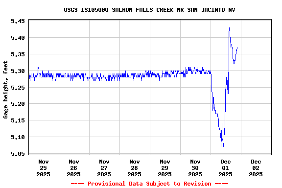 Graph of  Gage height, feet