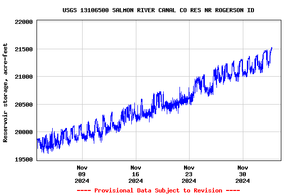 Graph of  Reservoir storage, acre-feet