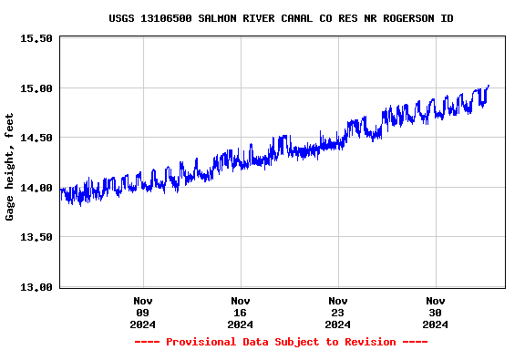 Graph of  Gage height, feet