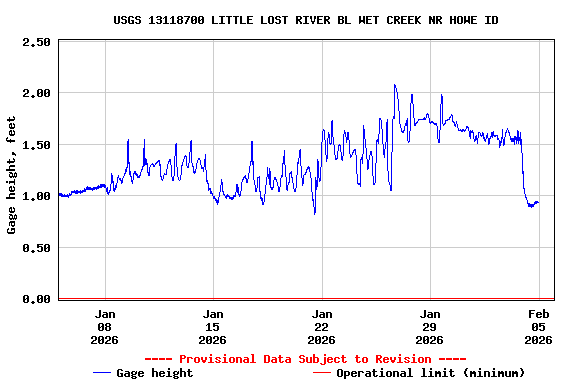 Graph of  Gage height, feet