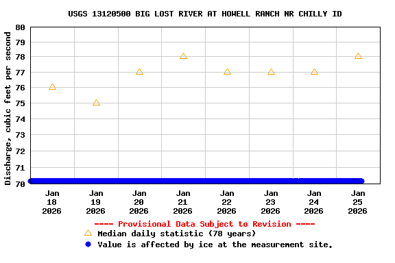 Graph of  Discharge, cubic feet per second