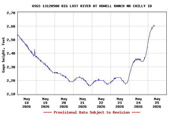 Graph of  Gage height, feet
