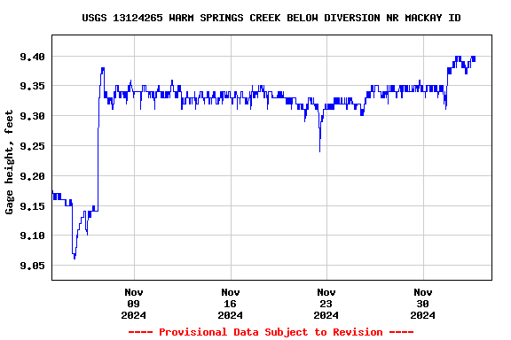 Graph of  Gage height, feet