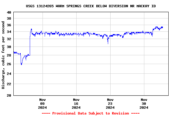 Graph of  Discharge, cubic feet per second