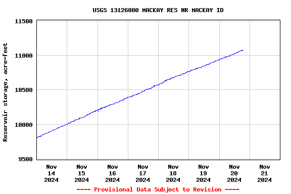 Graph of  Reservoir storage, acre-feet