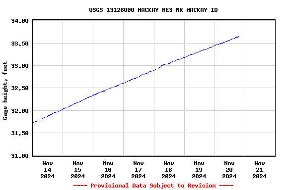 Graph of  Gage height, feet