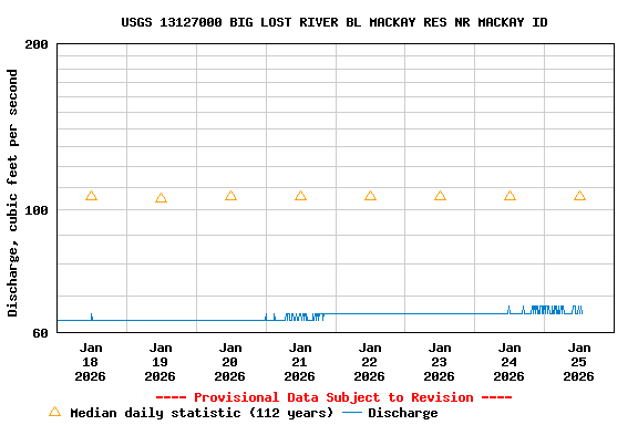 Graph of  Discharge, cubic feet per second