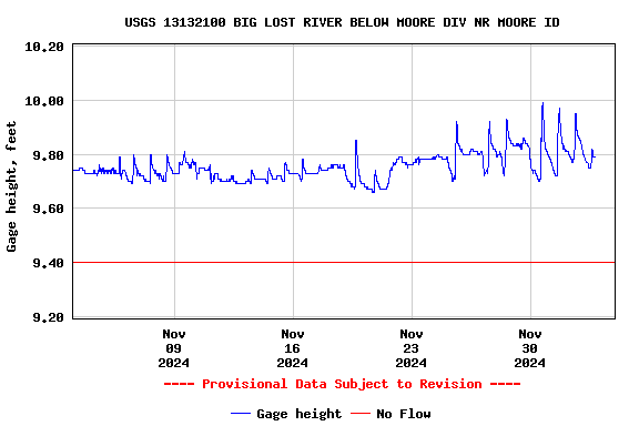 Graph of  Gage height, feet