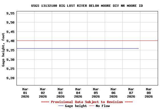 Graph of  Gage height, feet