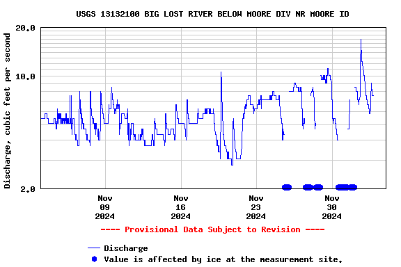 Graph of  Discharge, cubic feet per second