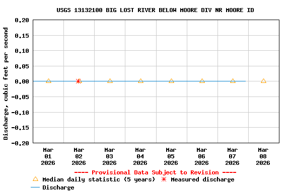 Graph of  Discharge, cubic feet per second