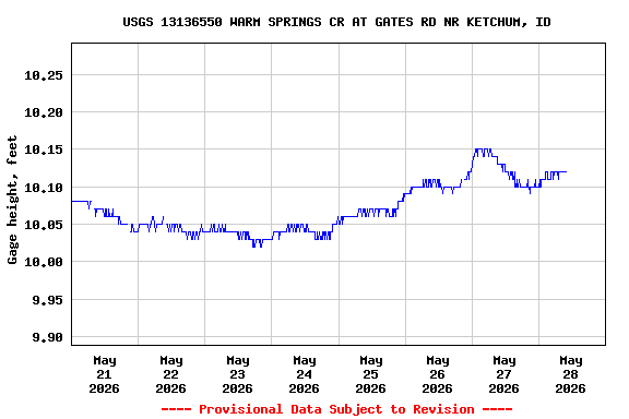 Graph of  Gage height, feet