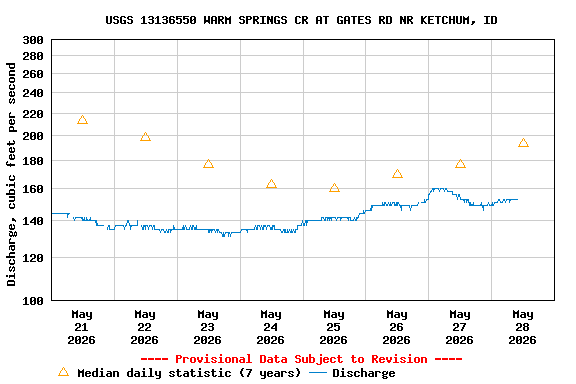 Graph of  Discharge, cubic feet per second