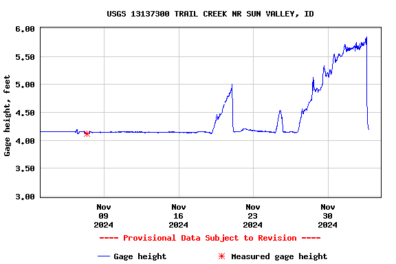 Graph of  Gage height, feet