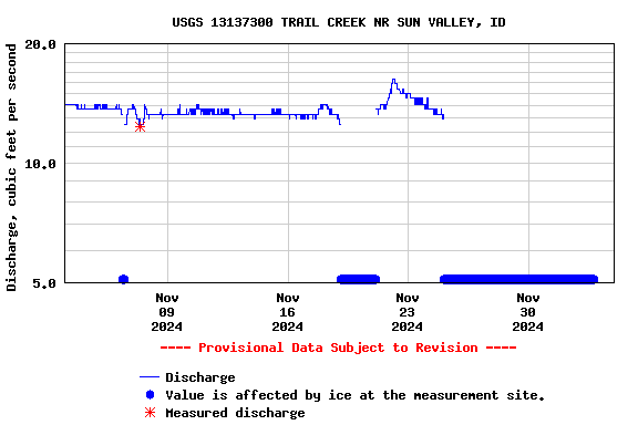 Graph of  Discharge, cubic feet per second