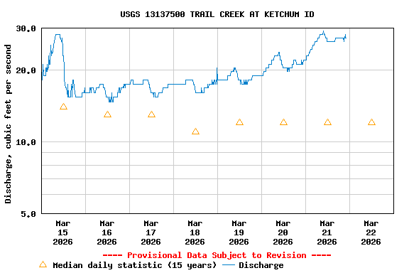 Graph of  Discharge, cubic feet per second