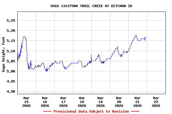 Graph of  Gage height, feet