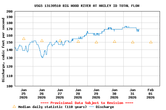 Graph of  Discharge, cubic feet per second