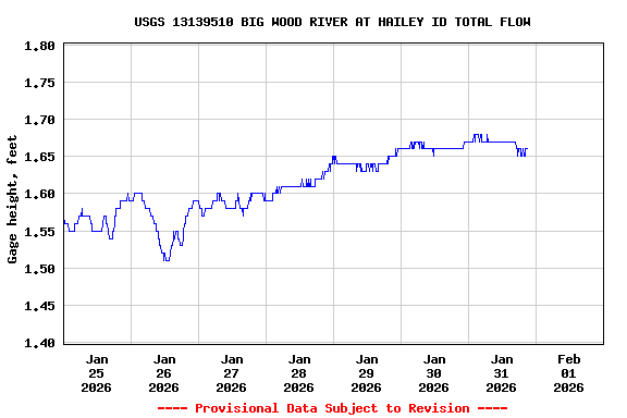 Graph of  Gage height, feet