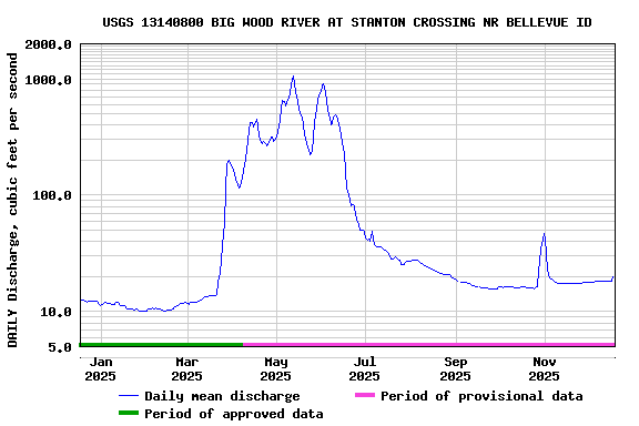 Graph of DAILY Discharge, cubic feet per second