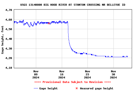 Graph of  Gage height, feet