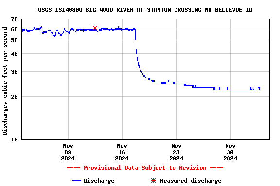 Graph of  Discharge, cubic feet per second