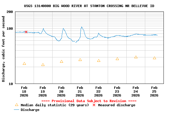 Graph of  Discharge, cubic feet per second
