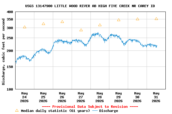 Graph of  Discharge, cubic feet per second