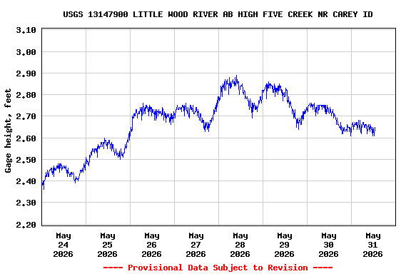 Graph of  Gage height, feet