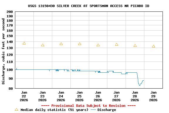 Graph of  Discharge, cubic feet per second