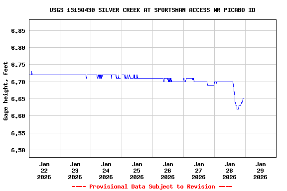 Graph of  Gage height, feet