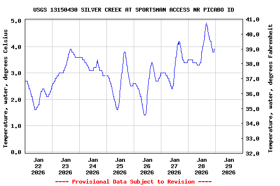 Graph of  Temperature, water, degrees Celsius