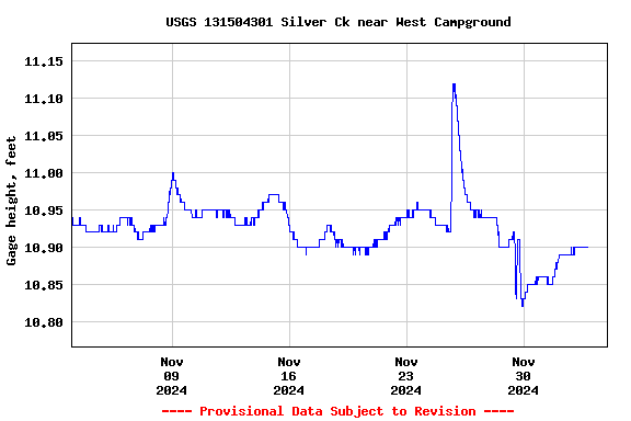 Graph of  Gage height, feet