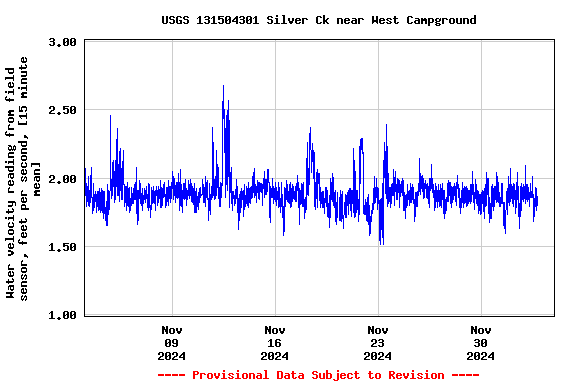 Graph of  Water velocity reading from field sensor, feet per second, [15 minute mean]