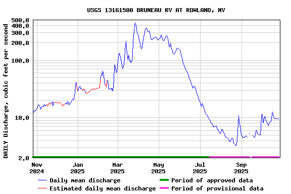 Graph of DAILY Discharge, cubic feet per second