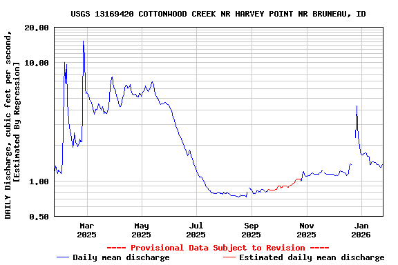 Graph of DAILY Discharge, cubic feet per second, [Estimated By Regression]
