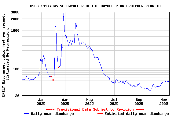 Graph of DAILY Discharge, cubic feet per second, [Estimated By Regression]