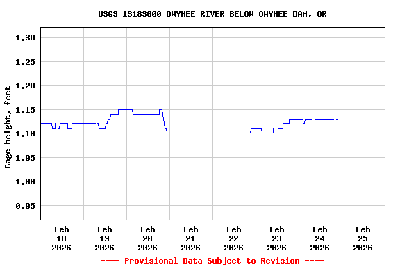 Graph of  Gage height, feet