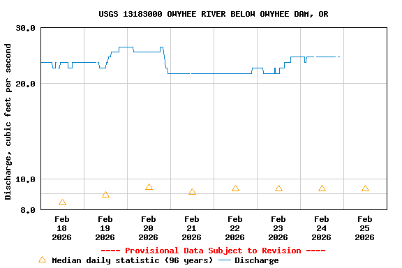 Graph of  Discharge, cubic feet per second