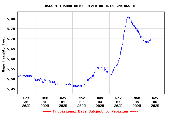 Graph of  Gage height, feet