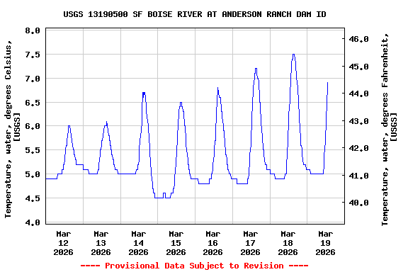 Graph of  Temperature, water, degrees Celsius, [USGS]