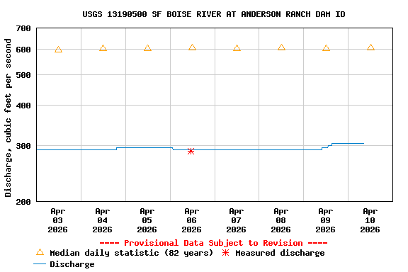 Graph of  Discharge, cubic feet per second