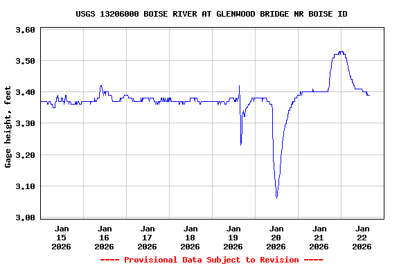 Graph of  Gage height, feet