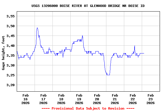 Graph of  Gage height, feet
