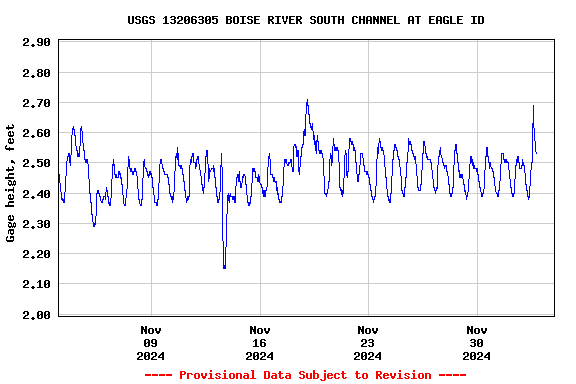 Graph of  Gage height, feet